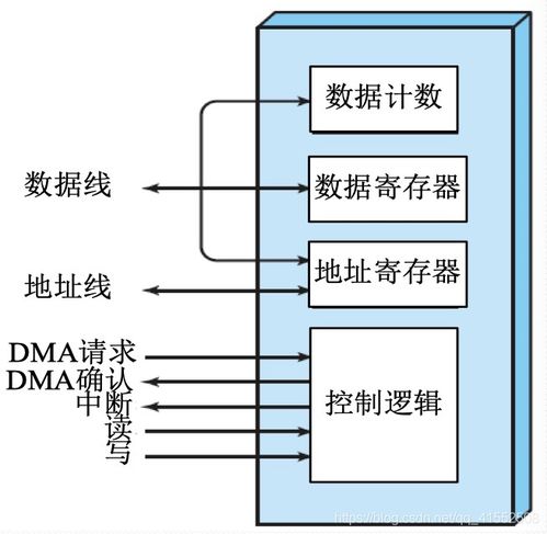 計算機操作系統詳細學習筆記（四） 設備管理、I/O管理與計算機系統服務